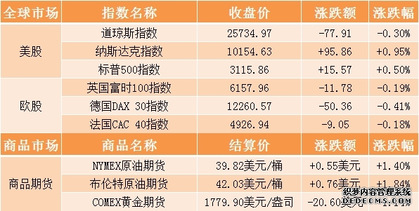 纳斯达克100指数期货下跌05%
