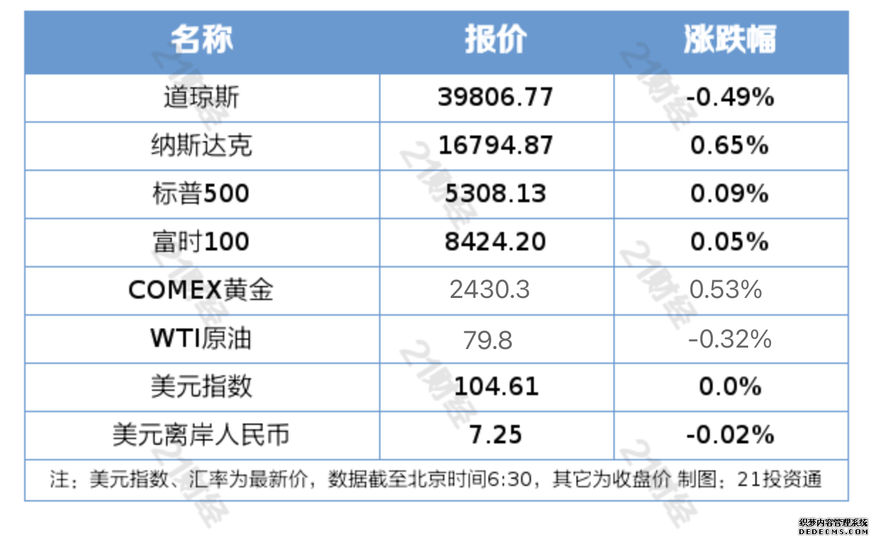美股盘前纳斯达克期货下跌05%