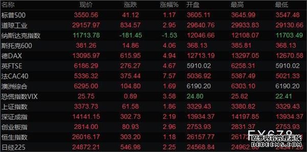 纳斯达克100指数期货跌幅一度扩大至08%