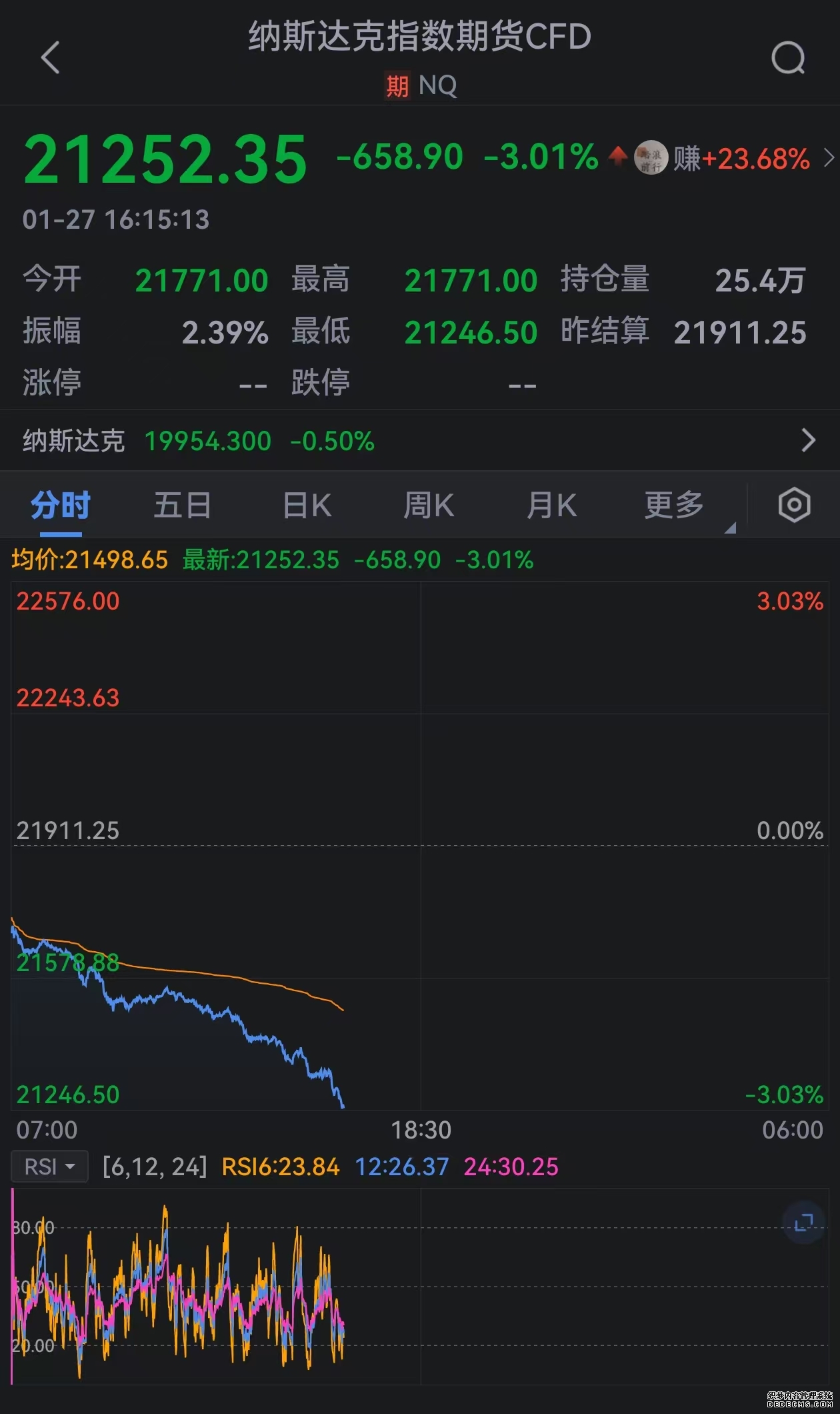 美股纳斯达克100指数期货跌超1%